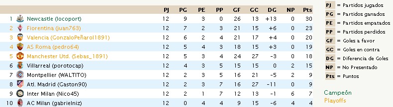 Tabla de Posiciones y Goleadores 3/09/2012 A