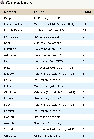 Tabla de Posiciones y Goleadores 3/09/2012 GoleadoreszonaA