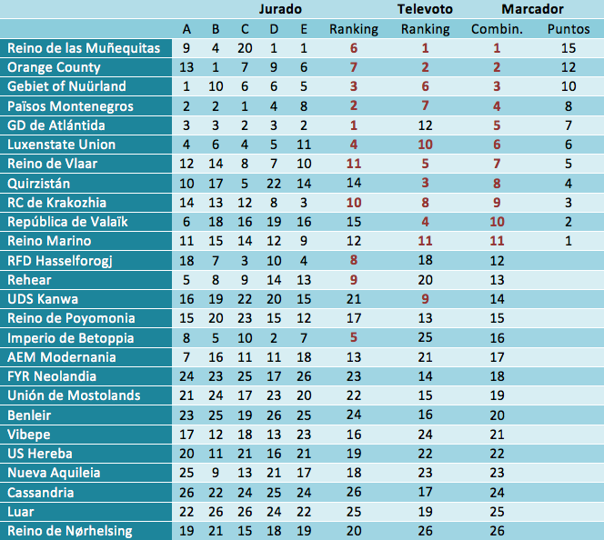 Desglose de jurado y televoto champiñón (EY41) EY41_zps54616c5c