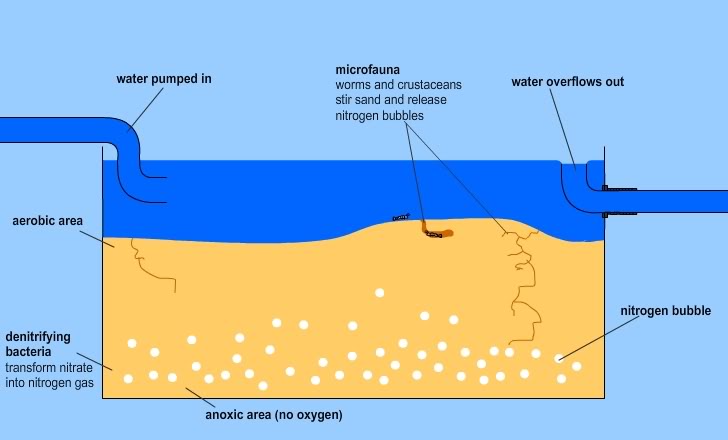 Sistemas de filtrado para salados Deep-sand-bed