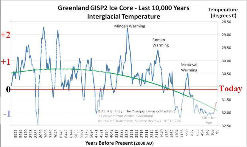 The Fight Over Climate Change is Over (The Greenies Won!) Interglacial-temperature-last-10k-years-very-nice-artfig1_zps8eb1c4a0