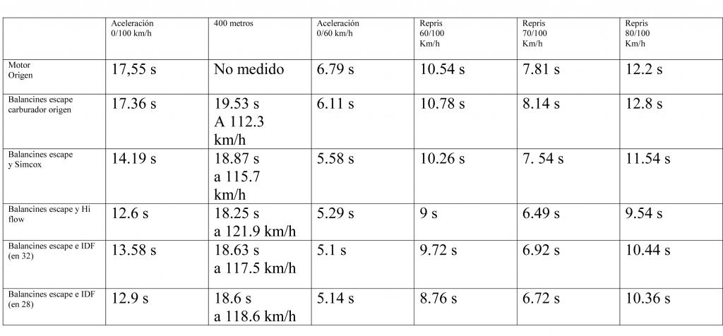 Preparación light de un 1600 stock – Parte 1era - los carburadores centrales  Aceleracioacuten_zpsf4980c7b