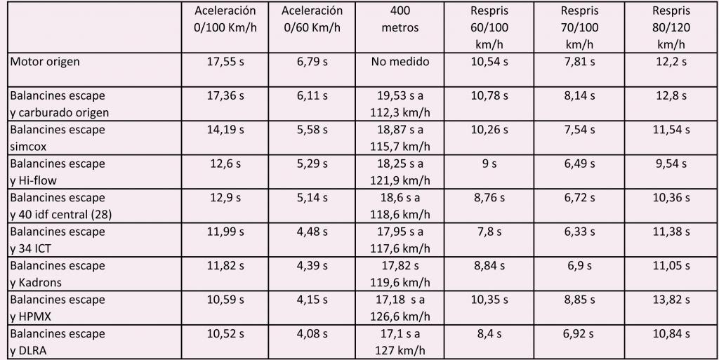 Preparación light de un 1600 de origen – Parte 2nda – la doble carburación  Cuadro-carburadores_zpsa4e21a1f