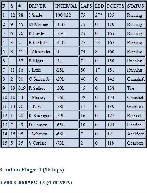 ARLA Street Stocks East and West (Rockford race is up) - Page 3 IowaStandings_zps21f72194