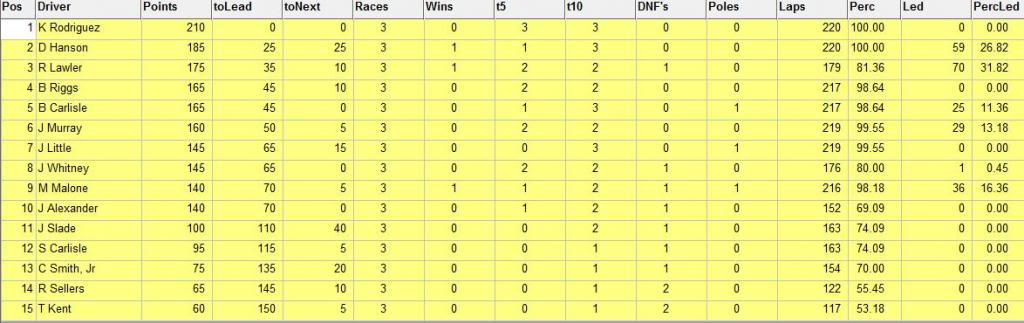 ARLA Street Stocks East and West (Rockford race is up) - Page 3 PointsafterAlbuquerque_zpsbedfa8d7