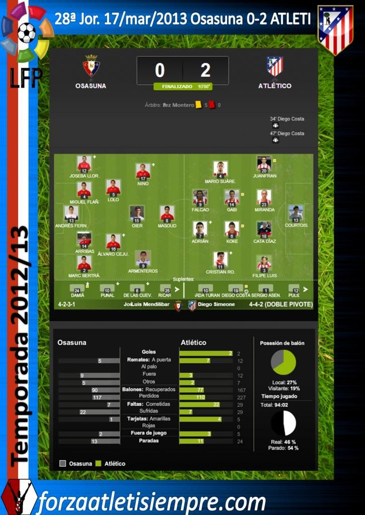 28ª Jor. Liga 2012/13 Osasuna 0-2 ATLETI (imágenes) 000Copiar-5_zps3be371db