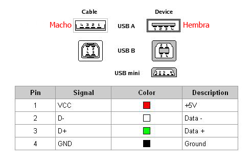 [Tutorial] Crear extensión usb de 10 metros con cable UTP (Sin conocimientos de eletrónica) Patillaje_conector_usbcopia