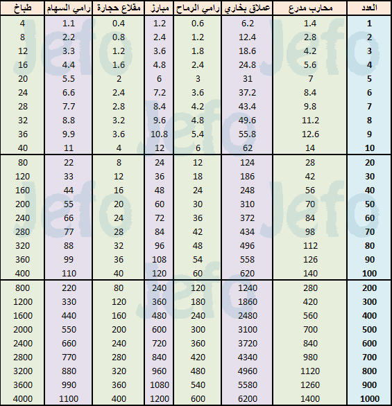 حساب النقاط Generals1