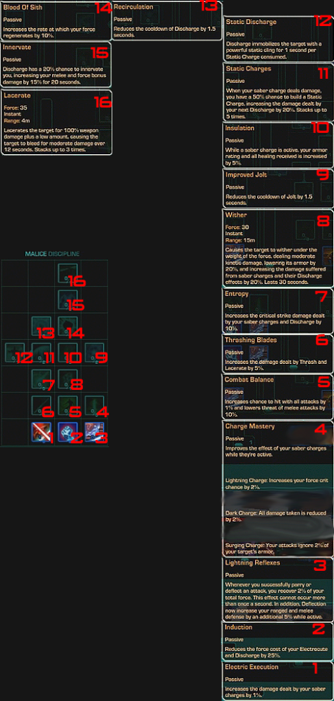 Class Description and Advanced Class Tree List Si-Malice