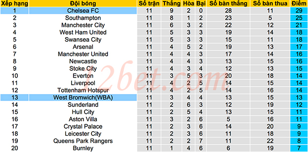 Soi kèo bóng đá Premier League: Chelsea vs West Brom, 22h ngày 22/11 Cha_zps21f2c916