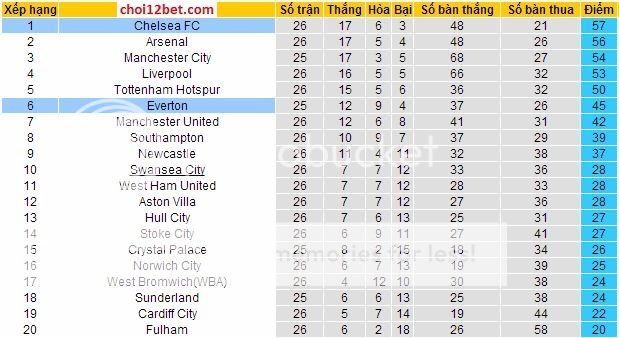 19h45 Ngày 22/2, Soi kèo Premier League: Chelsea vs Everton Exep_zps5a2f4610