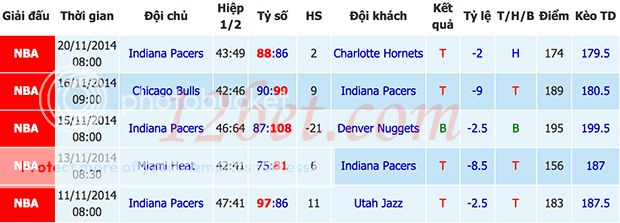 Dự đoán bóng rổ NBA: Indiana Pacers vs Phoenix Suns, 7h ngày 23/11 Iga_zps608223a9