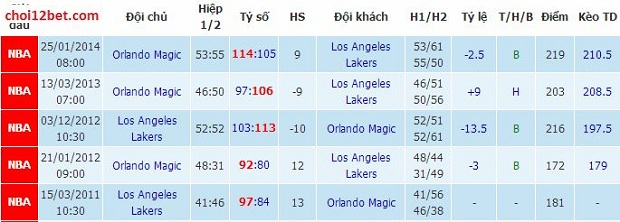 08h30 ngày 24/3, Soi kèo NBA: L.A Lakers vs Orlando Magic Ladoi_zpsc10d2500
