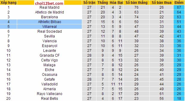 04h00 ngày 18/3, Soi kèo La Liga: Villarreal vs Bilbao Vixep_zps9678ac4f