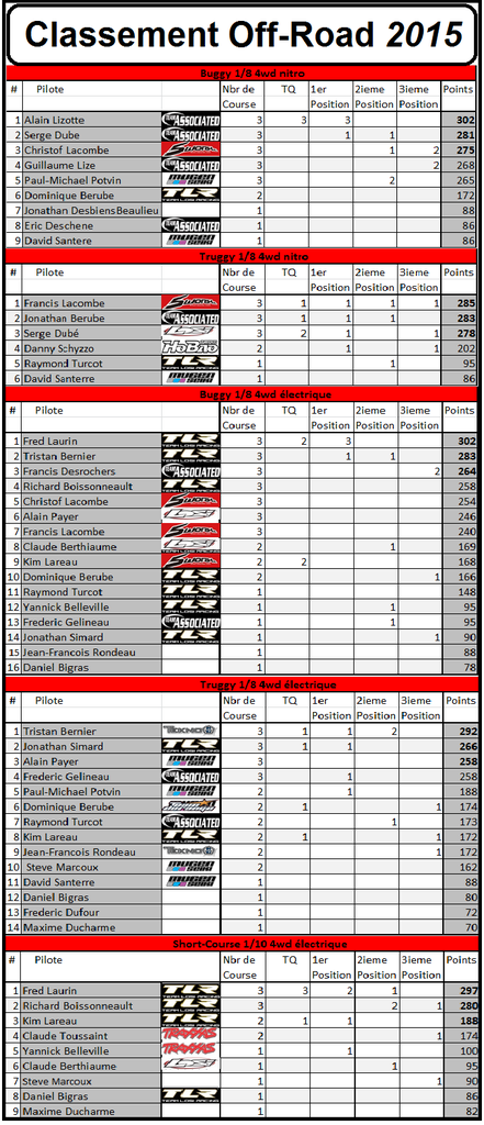 Classement championnat Off-Road 2015 a Lacolle Classe2_zpsk50mgrss