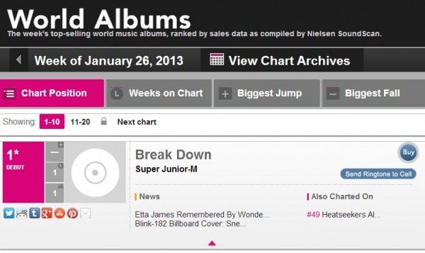  [130118]Super Junior M se ha clasificado con el número 1 en la tabla de EE.UU. "Billboard World Album Chart". 20130118_superjuniorm_breakdown-600x357_zps5ad4ee1e