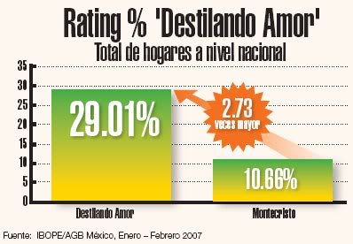 DESTILANDO AMOR, Televisa|2007 Rating_destilando_amor