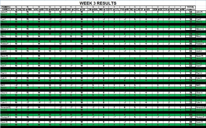 Week 3 Results 14923932-7547-4584-be15-9e88177d589a_zpszoaopdhx