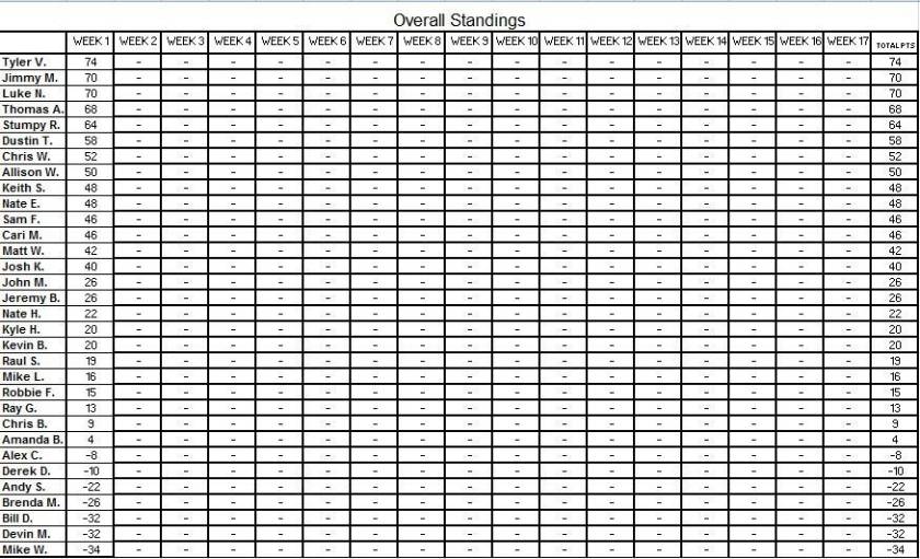 Overall Results after Week 1 2ee77cd4-fdf7-4d71-93a5-90baaf704640_zpsm2ufiqka