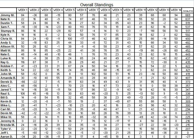 Overall Results after Week 14 OverallWeek14Points_zps838cd76e