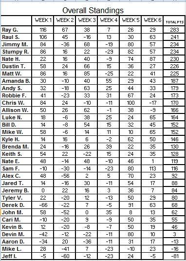 Overall Results after Week 6 OverallWeek6Points_zps52fb09e0