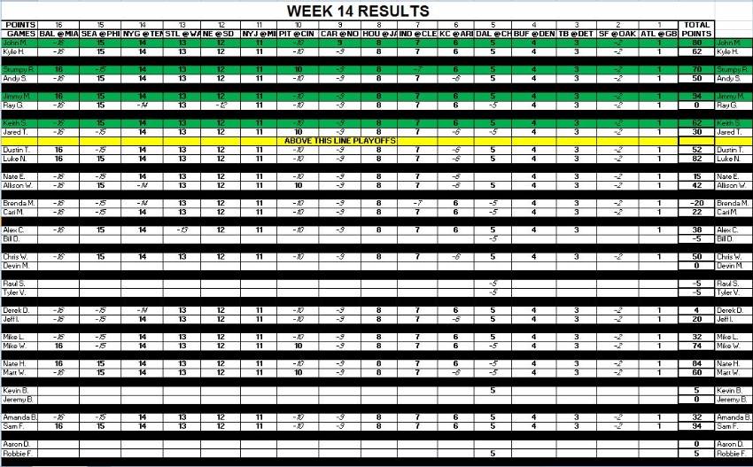 Week 14 Results B0ca1e42-20bb-423b-8ff7-7b7af63035c3_zps2fabaa2c