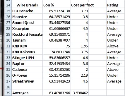 Wire Comparison Ratings