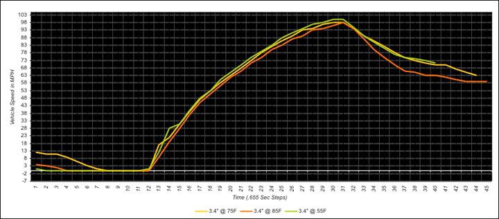 The Effects of Ambient Temp on Acceleration 34_85vs75vs55graph