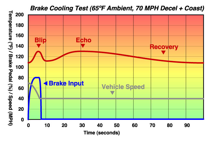 Brake Cooling Options BrakeTemp_Coastb