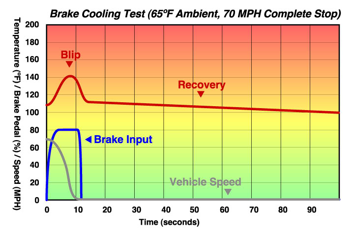 Brake Cooling Options BrakeTemp_Stopb