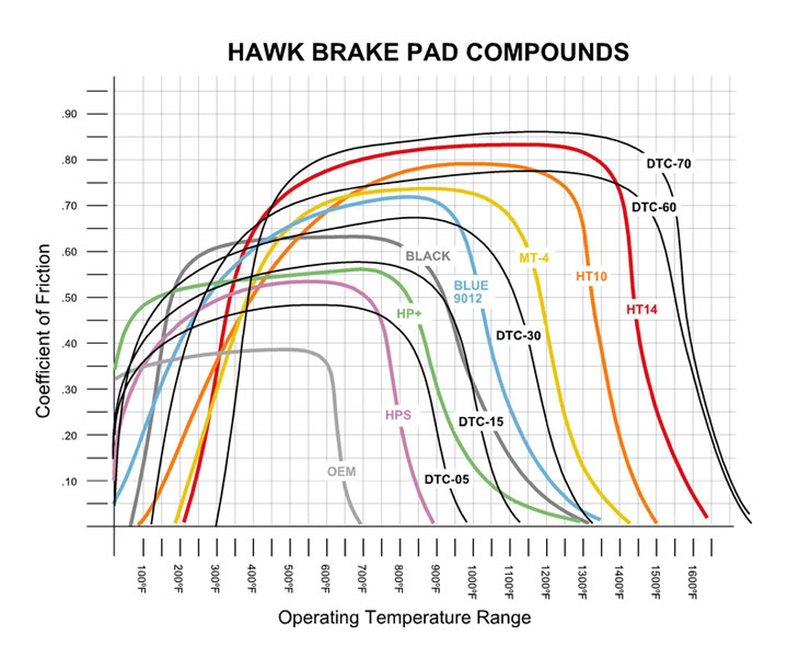 FAQ: Brake Rotors and Pads - Page 11 HawkPadChart