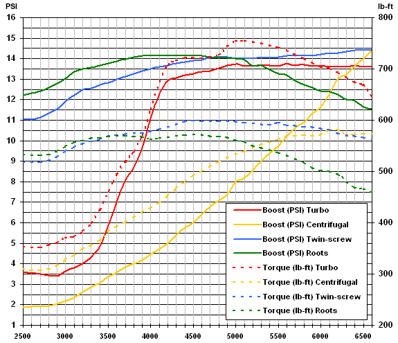 Differences in Superchargers SCcomp