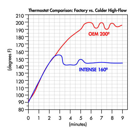 thermostat - Should I replace my OEM thermostat? Tstatgraph