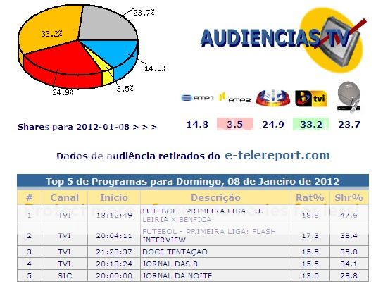 Audiências de Domingo - 08-01-2012 Audiencias080112