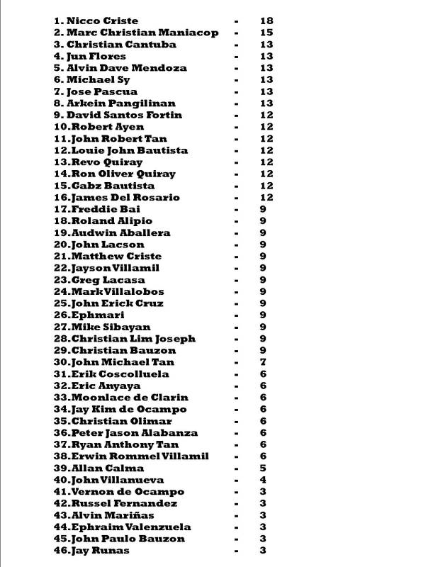 Regionals Rankings