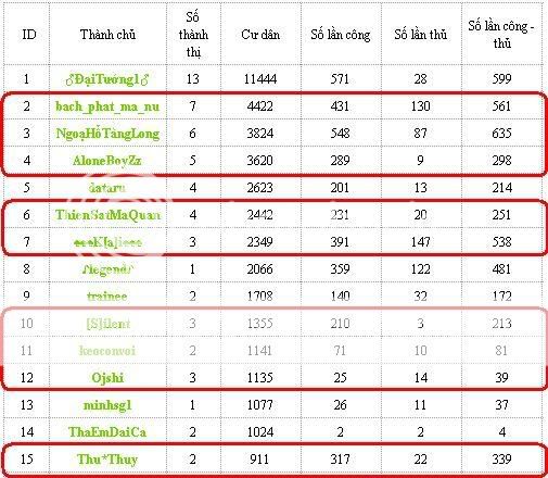 ĐÁNH 2 THÀNH CỦA THIÊN LONG - DIỆT GẦN 17k LÍNH Manhho1