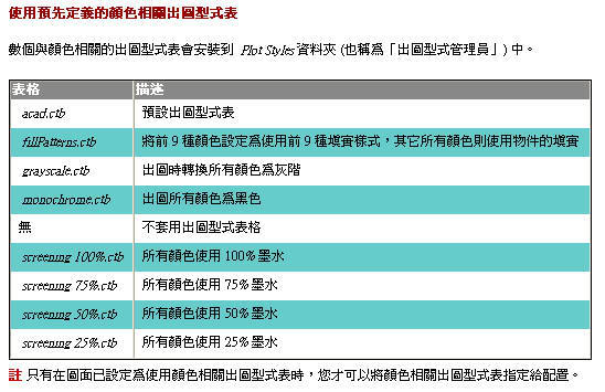 「教學」AutoCAD 黑白列印 J0035