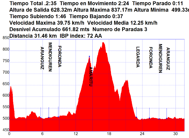 20-02-2012 Tarde en el Amaritu 20-02-2012Arangiz-Foronda-Apodaka-Amaritu-MedioArmikelo-CuestaAbel-SendaGas-Legarda-Foronda-Arangiz-Vitoria