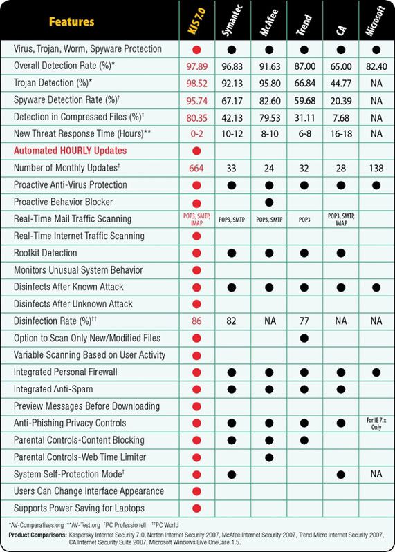 Kaspersky Internet Security Final with keys until 2009!!! KISS_V7_CompChart