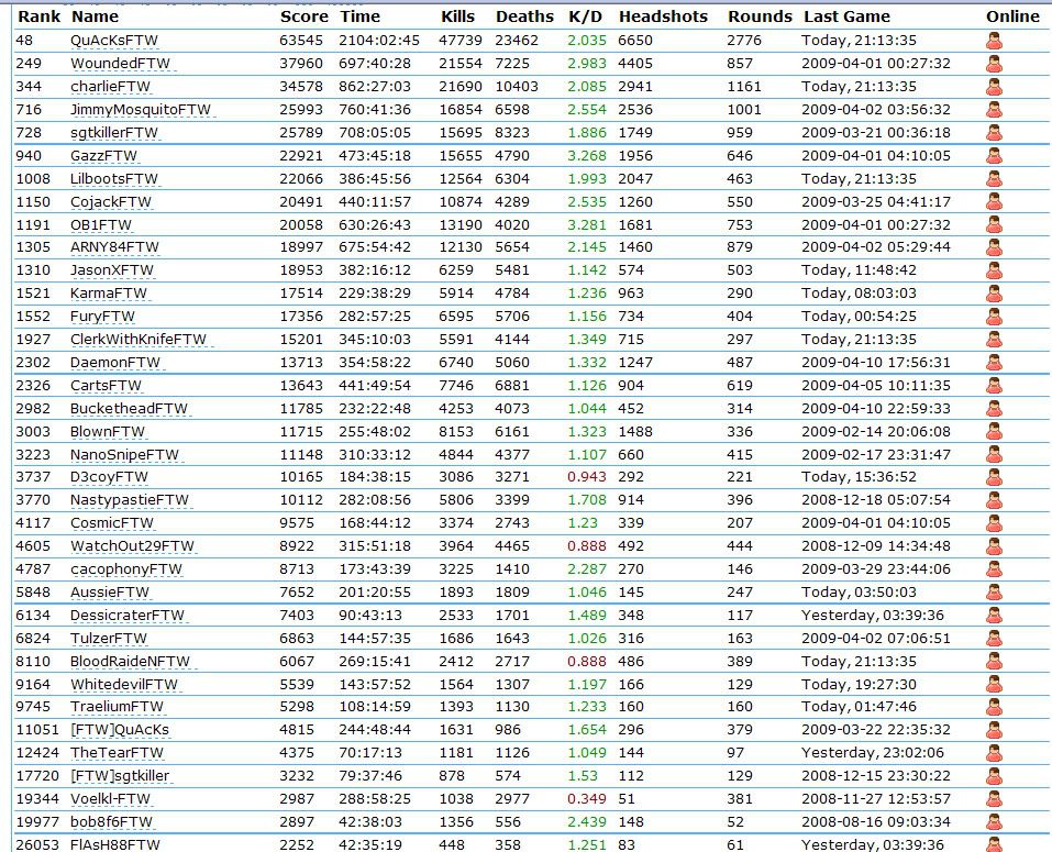 Crystat Rankings for the FTW boys (who bare the FTW tag on there names) Crystats