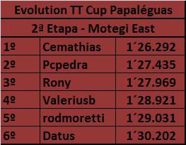 2ª Etapa - Motegi East Course (07/09/08 à 14/09/08) - Finalizada - Videos Disponíveis 1Parcialevolutiontt