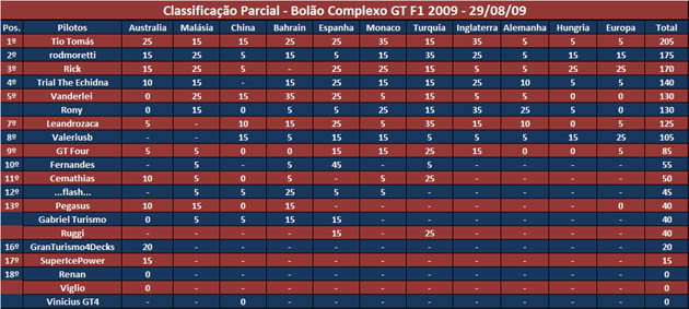 [Resultado] 11º Etapa - Bolão Complexo GT F1 - 2009 [GP da Europa - Noticias] Bolaoeuropeclass