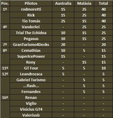 [Resultado] 2ª Etapa - Bolão Complexo GT F1 - 2009 [GP da Malásia - Noticias] Classificaogeral