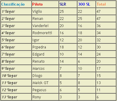 [ARQUIVO] 6º Desafio - Nurburgring ("Mercedes") - 20/06/08 - Especial Aniversário Espclassificao