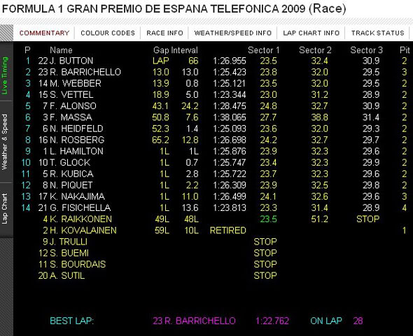 [Resultado] 5º Etapa - Bolão Complexo GT F1 - 2009 [GP da Espanha - Noticias] Race_espanha_final