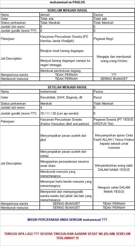 tabel: MuhammadvsPaulus