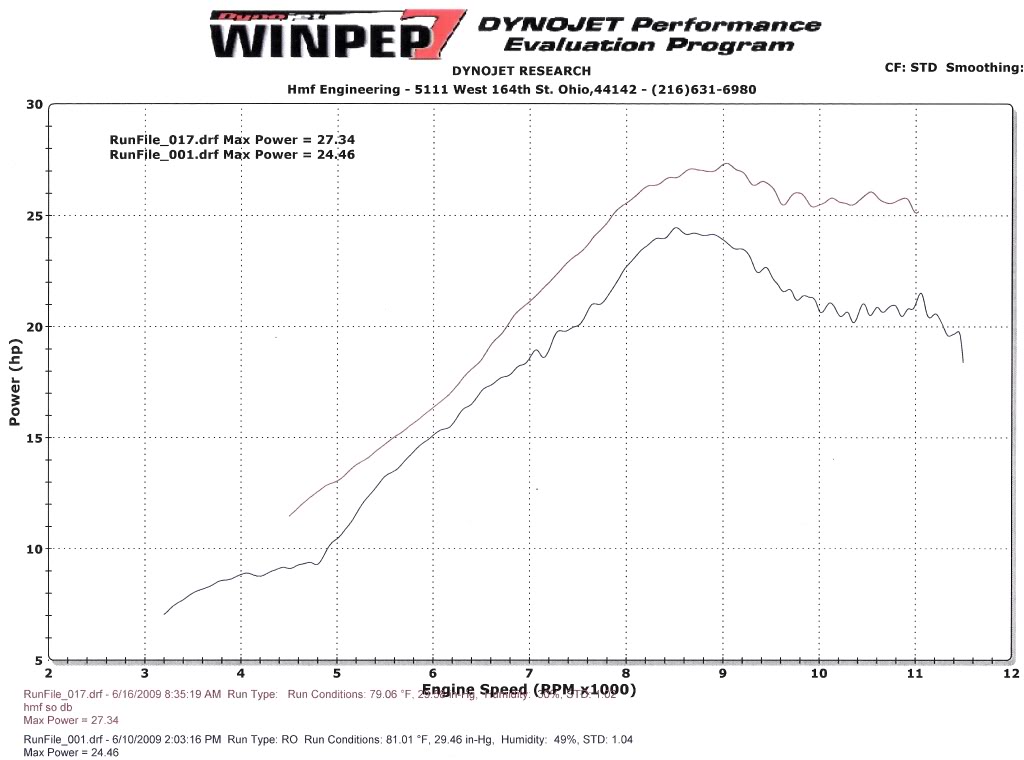 Dyno Results - One Stop Shop Flowsheet