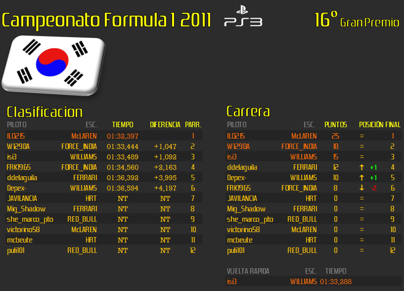 RESULTADO GRAN PREMIO DE COREA (YEONGAM) Corea