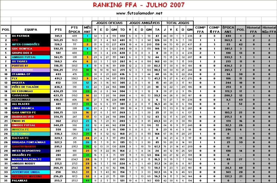 Ranking FFA Julho 2007 RankingFFA-Julho2007P1