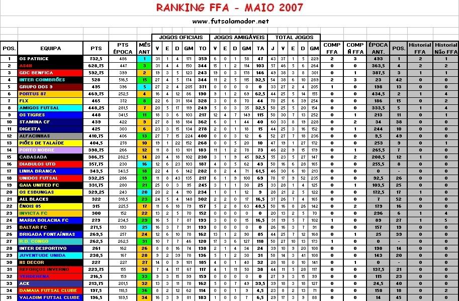 Ranking FFA Maio 2007 RankingFFA-Maio2007P1